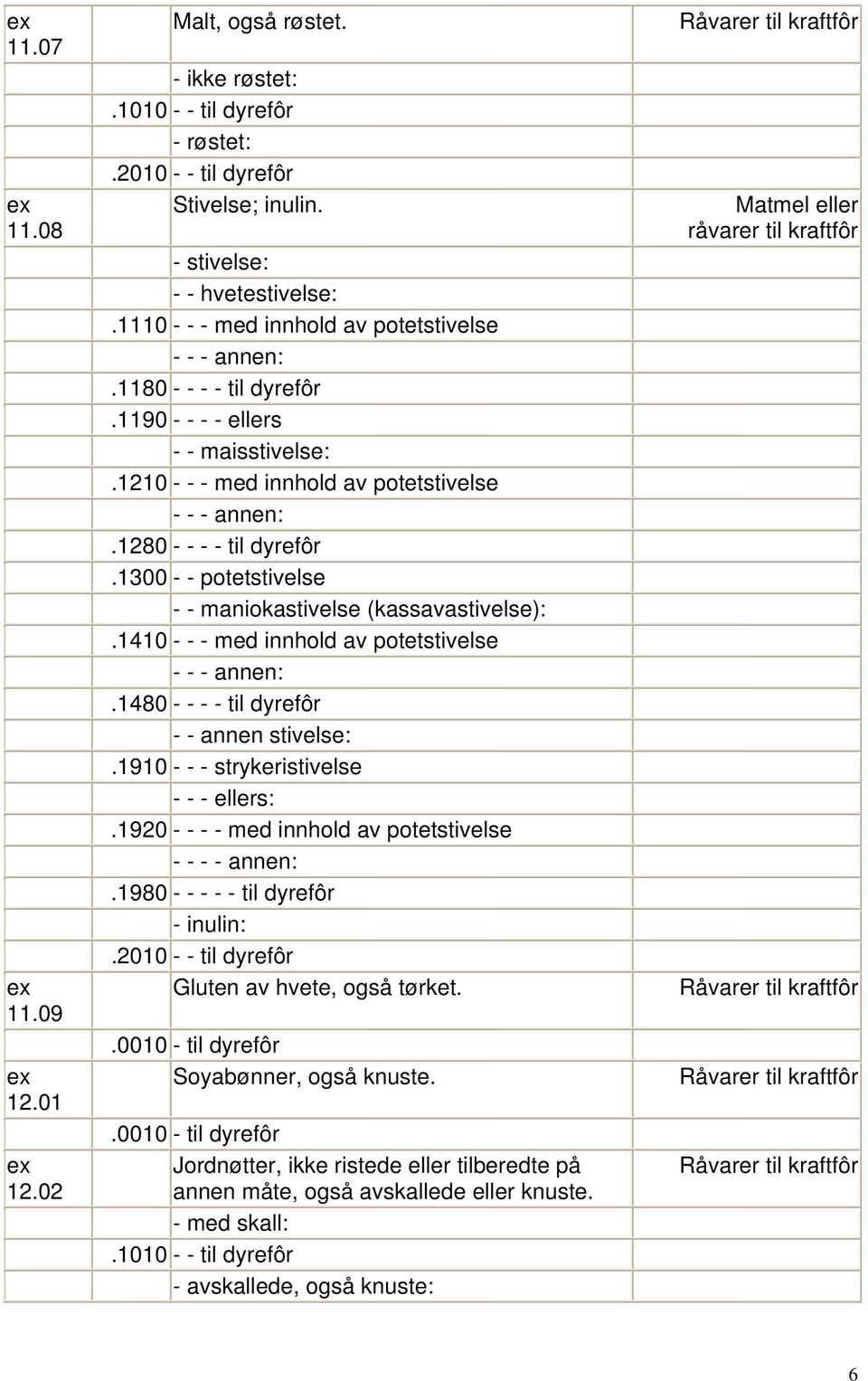 1300 - - potetstivelse - - maniokastivelse (kassavastivelse):.1410 - - - med innhold av potetstivelse - - - annen:.1480 - - - - til dyrefôr - - annen stivelse:.1910 - - - strykeristivelse - -.