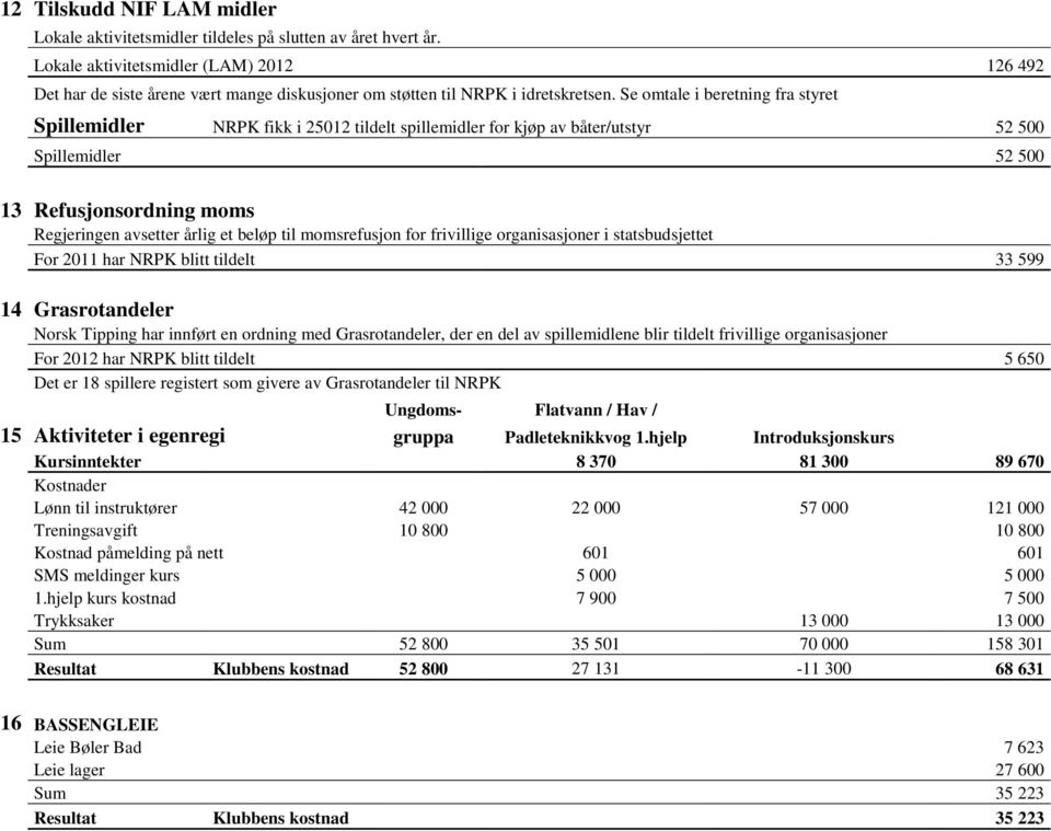 Se omtale i beretning fra styret Spillemidler NRPK fikk i 25012 tildelt spillemidler for kjøp av båter/utstyr 52 500 Spillemidler 52 500 13 Refusjonsordning moms Regjeringen avsetter årlig et beløp