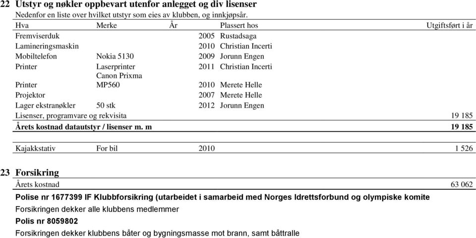 Printer Canon Prixma MP560 2010 Merete Helle Projektor 2007 Merete Helle Lager ekstranøkler 50 stk 2012 Jorunn Engen Lisenser, programvare og rekvisita 19 185 Årets kostnad datautstyr / lisenser m.