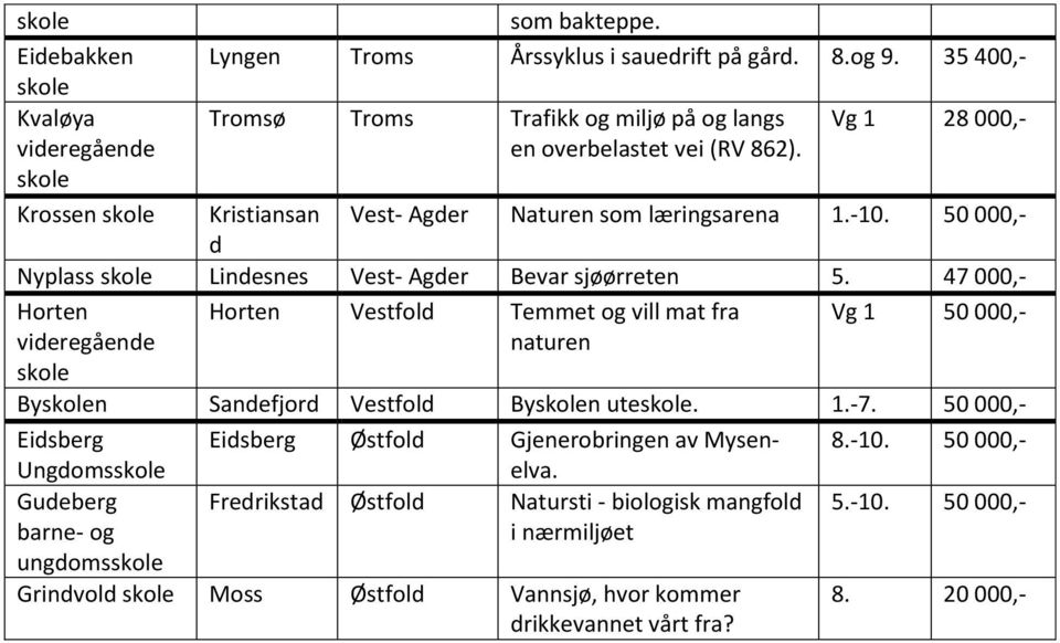 Krossen Kristiansan Vest- Agder Naturen som d Nyplass Lindesnes Vest- Agder Bevar sjøørreten 5.