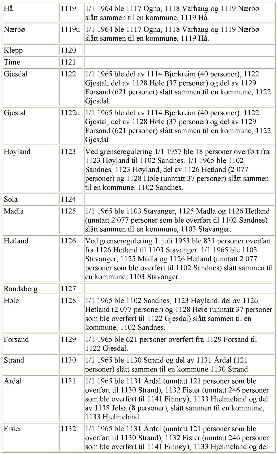 1122 Gjesdal.