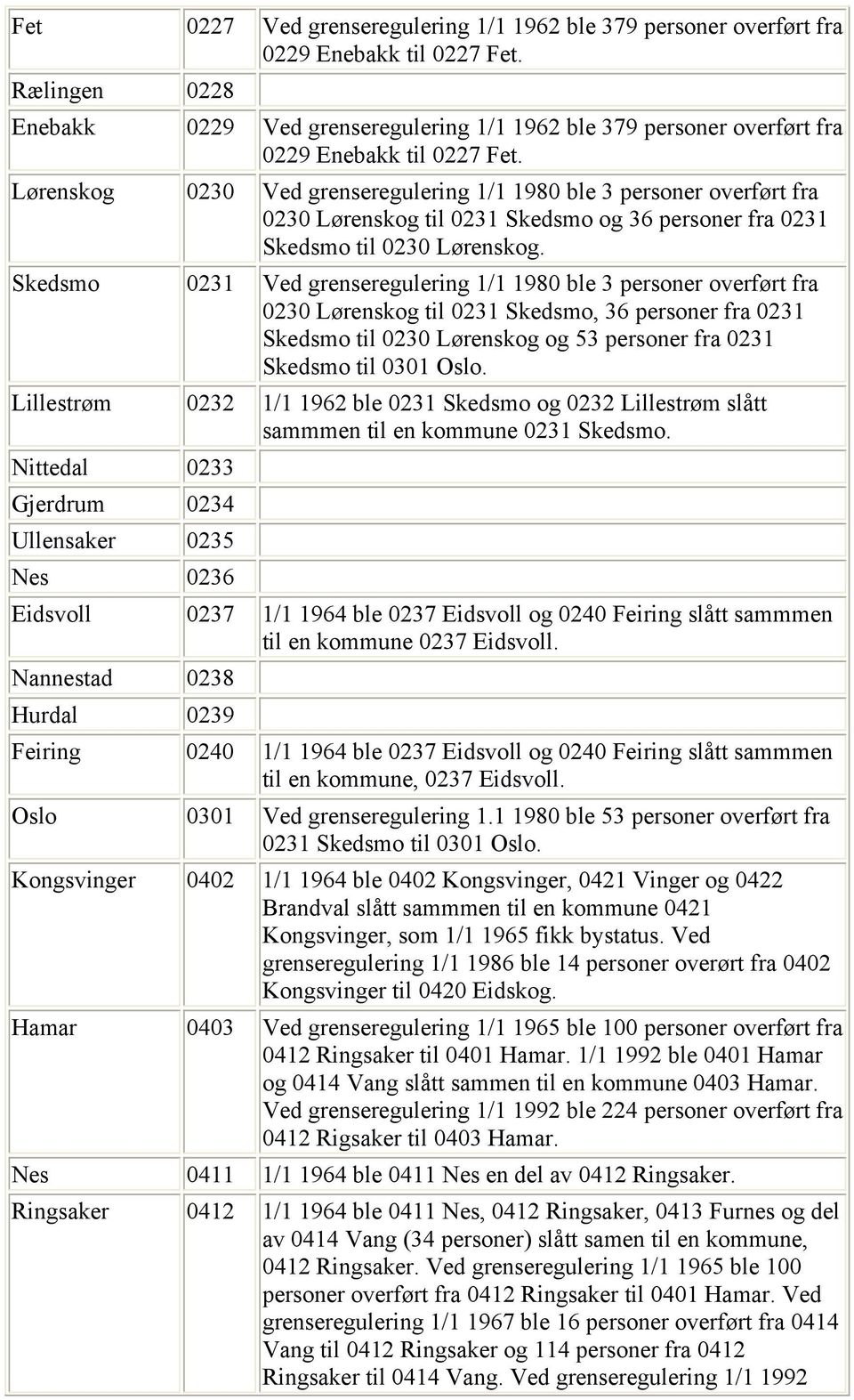 Lørenskog 0230 Ved grenseregulering 1/1 1980 ble 3 personer overført fra 0230 Lørenskog til 0231 Skedsmo og 36 personer fra 0231 Skedsmo til 0230 Lørenskog.