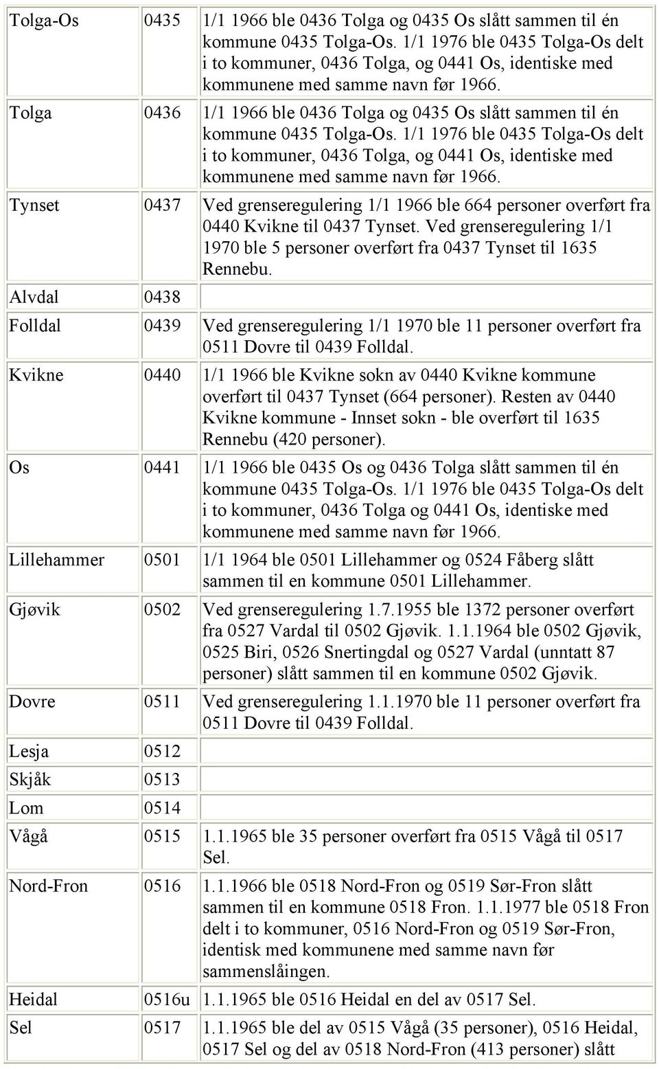 Tolga 0436 1/1 1966 ble 0436 Tolga og 0435 Os slått sammen til én kommune 0435 Tolga-Os.  Tynset 0437 Ved grenseregulering 1/1 1966 ble 664 personer overført fra 0440 Kvikne til 0437 Tynset.