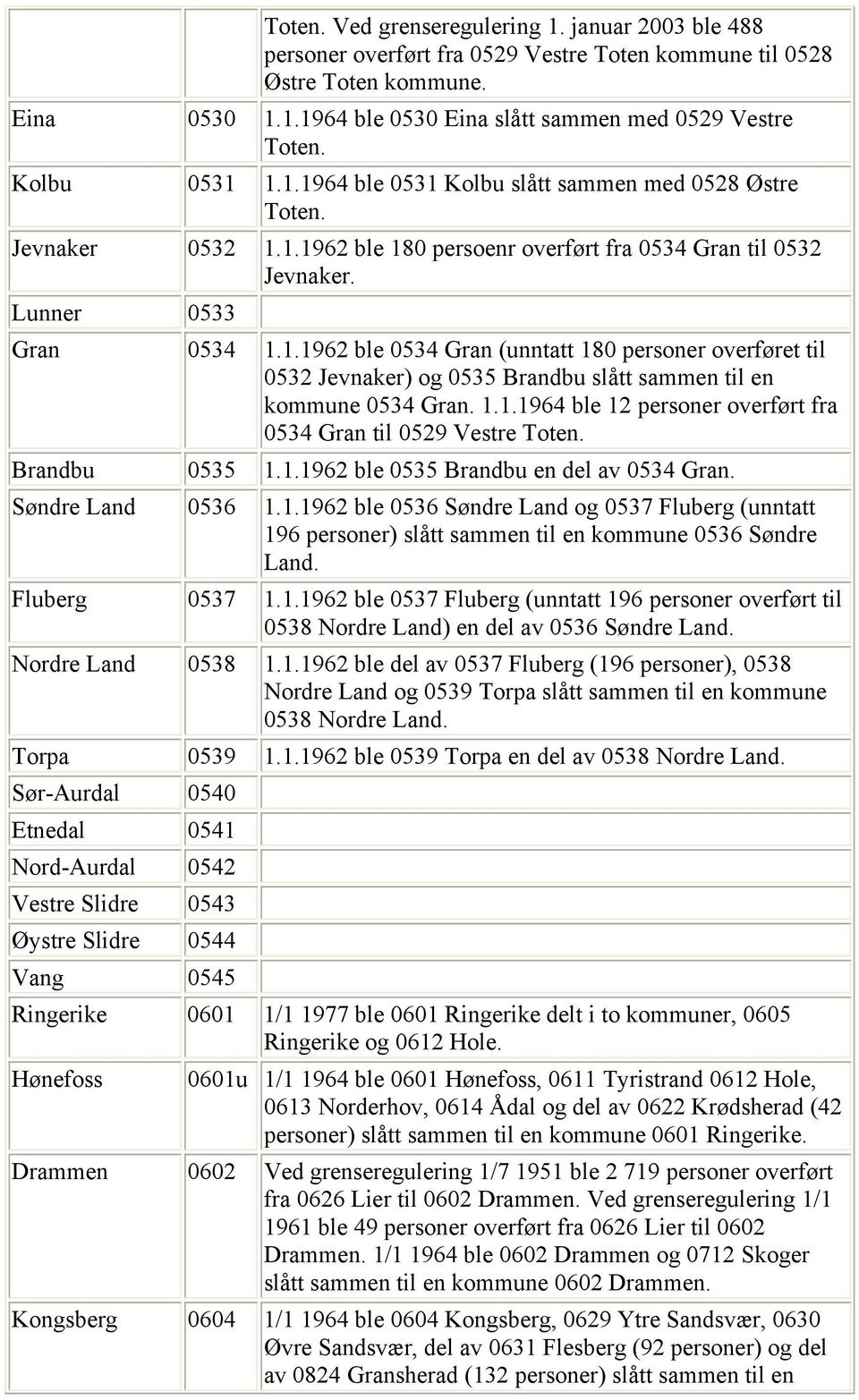 1.1.1964 ble 12 personer overført fra 0534 Gran til 0529 Vestre Toten. Brandbu 0535 1.1.1962 ble 0535 Brandbu en del av 0534 Gran. Søndre Land 0536 1.1.1962 ble 0536 Søndre Land og 0537 Fluberg (unntatt 196 personer) slått sammen til en kommune 0536 Søndre Land.