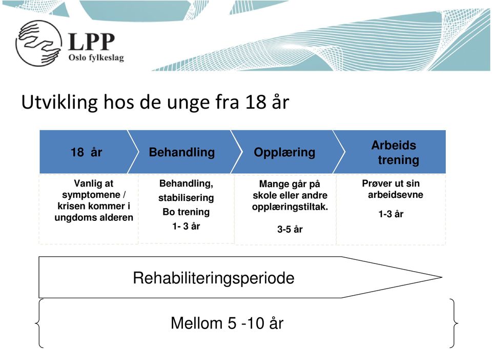 stabilisering Bo trening 1-3 år Mange går på skole eller andre