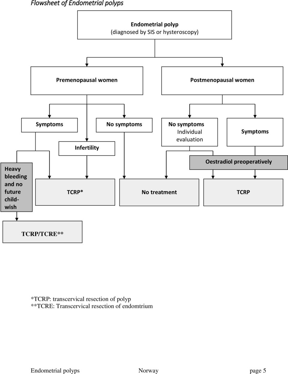 bleeding and no future childwish TCRP* No treatment behandling Oestradiol preoperatively TCRP TCRP/TCRE**