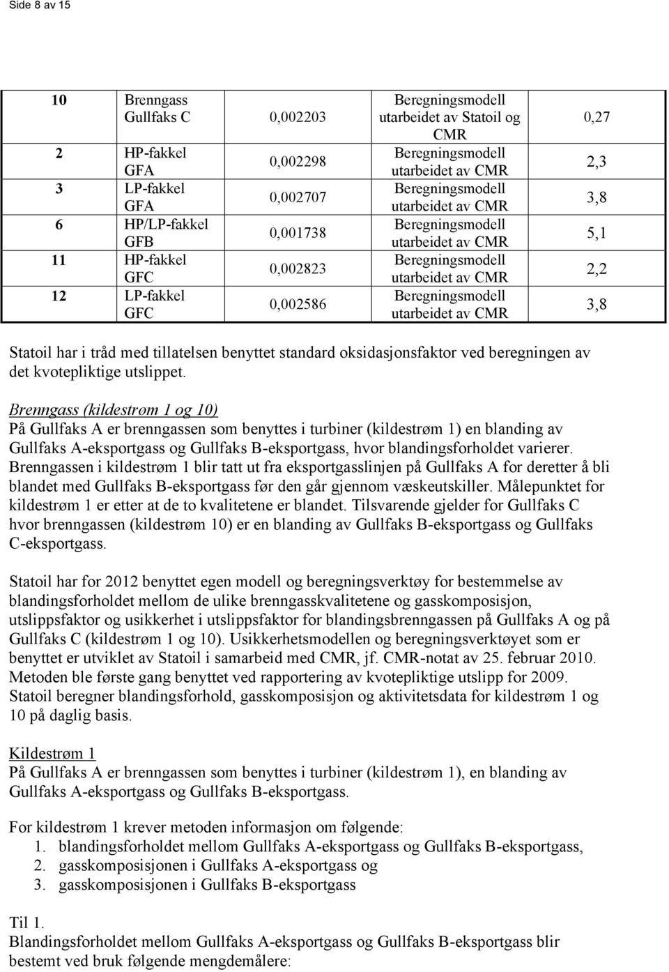 CMR 0,27 2,3 3,8 5,1 2,2 3,8 Statoil har i tråd med tillatelsen benyttet standard oksidasjonsfaktor ved beregningen av det kvotepliktige utslippet.