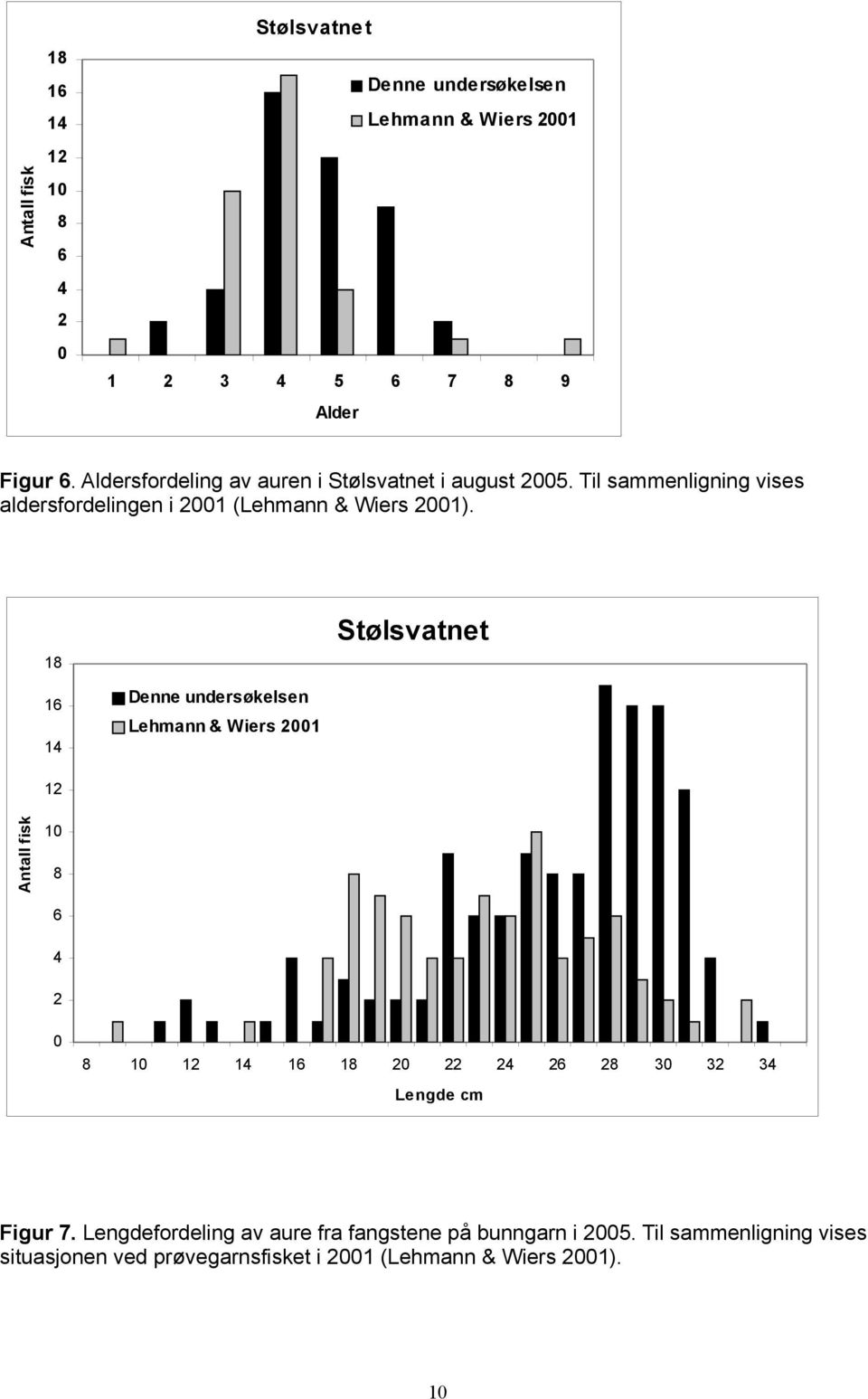 Til sammenligning vises aldersfordelingen i (Lehmann & Wiers ).