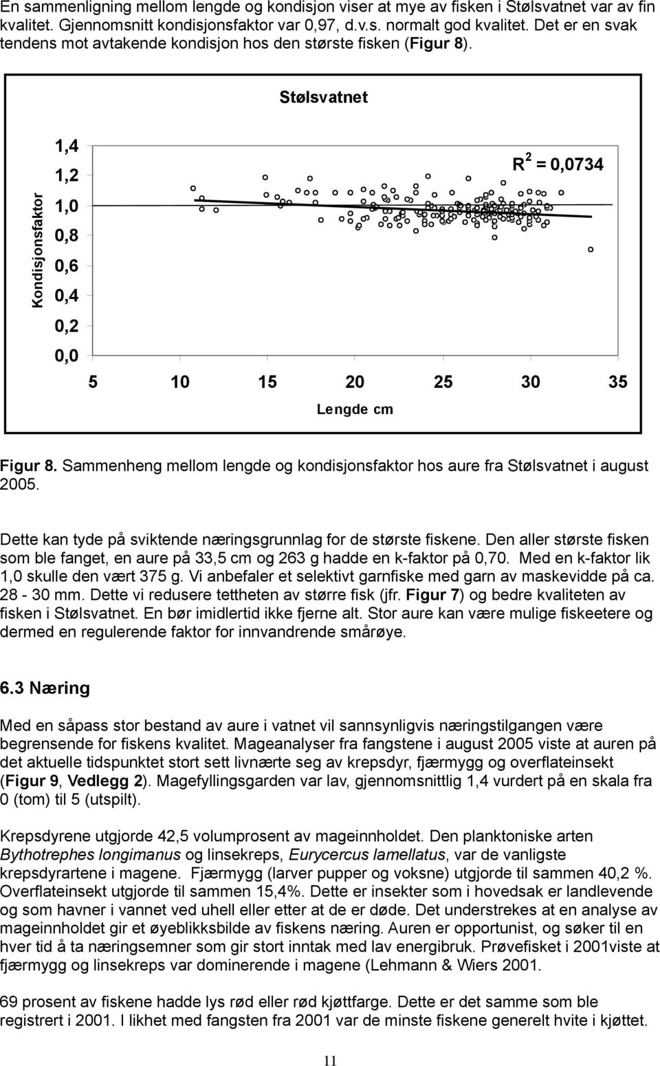 Sammenheng mellom lengde og kondisjonsfaktor hos aure fra Stølsvatnet i august. Dette kan tyde på sviktende næringsgrunnlag for de største fiskene.