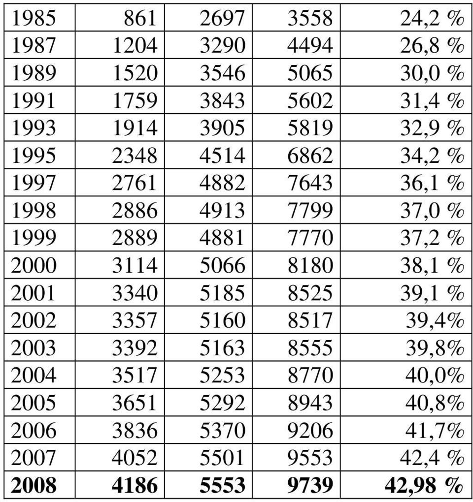 37,2 % 2000 3114 5066 8180 38,1 % 2001 3340 5185 8525 39,1 % 2002 3357 5160 8517 39,4% 2003 3392 5163 8555 39,8% 2004