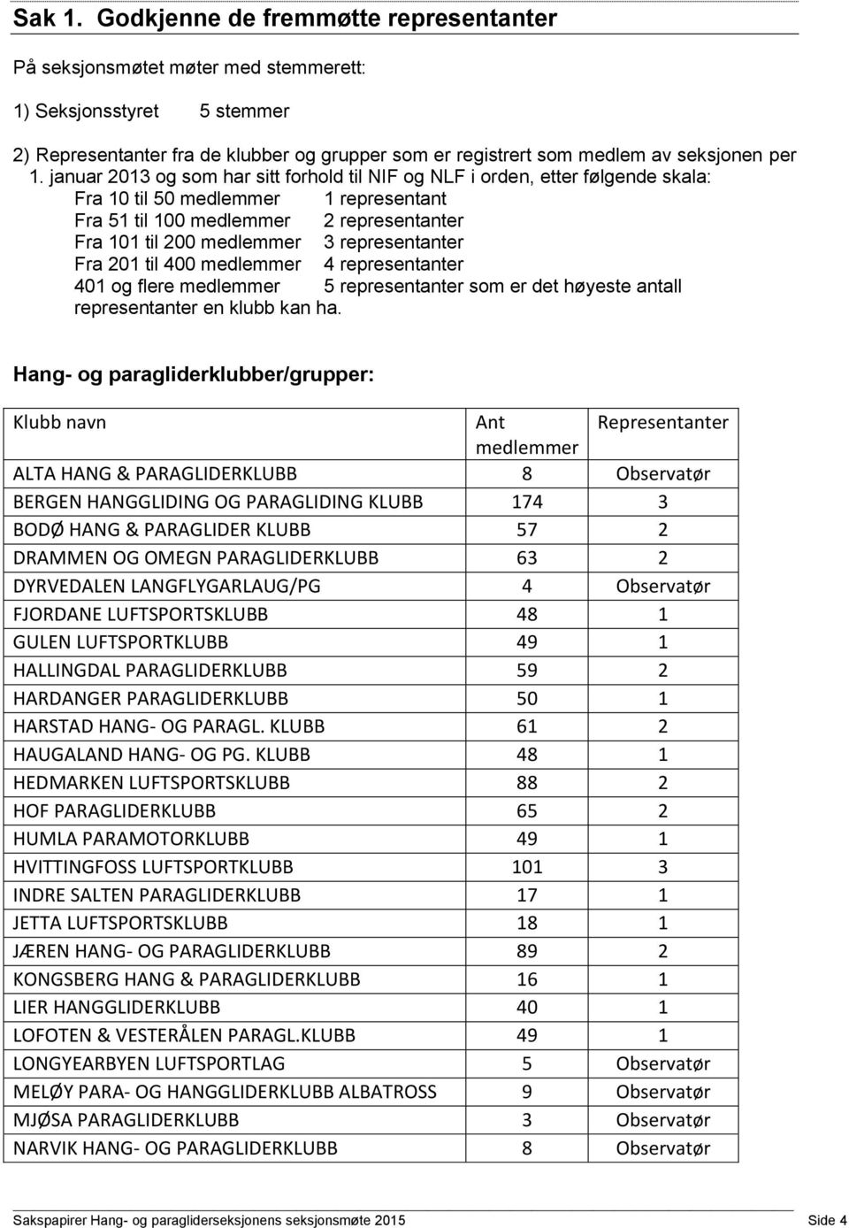 januar 2013 og som har sitt forhold til NIF og NLF i orden, etter følgende skala: Fra 10 til 50 medlemmer 1 representant Fra 51 til 100 medlemmer 2 representanter Fra 101 til 200 medlemmer 3