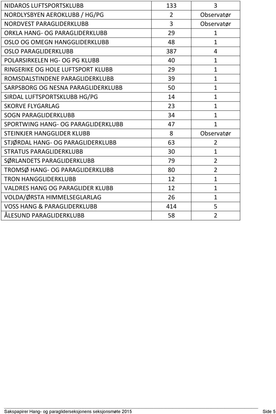 HG/PG 14 1 SKORVE FLYGARLAG 23 1 SOGN PARAGLIDERKLUBB 34 1 SPORTWING HANG- OG PARAGLIDERKLUBB 47 1 STEINKJER HANGGLIDER KLUBB 8 Observatør STJØRDAL HANG- OG PARAGLIDERKLUBB 63 2 STRATUS