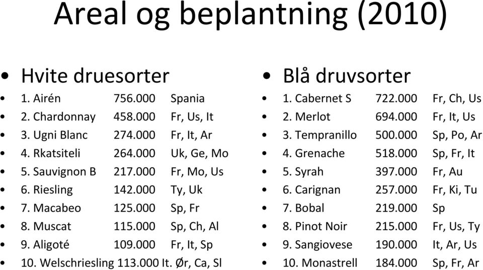 Welschriesling 113.000 It. Ør, Ca, Sl Blå druvsorter 1. Cabernet S 722.000 Fr, Ch, Us 2. Merlot 694.000 Fr, It, Us 3. Tempranillo 500.000 Sp, Po, Ar 4. Grenache 518.