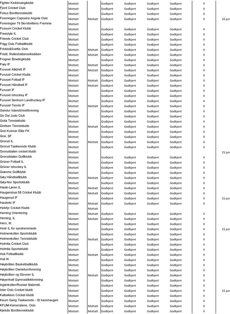 jun Foreningen Til Ski-Idrettens Fremme Fossum Cricket Klubb Godkjent Godkjent Godkjent Godkjent X Freestyle IL Godkjent Godkjent Godkjent Godkjent X Friends Cricket Club Godkjent Godkjent Godkjent