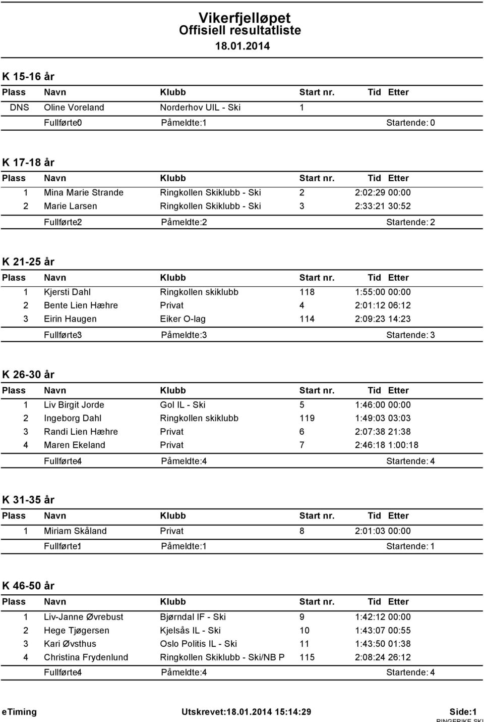 14:23 Fullførte: 3 Påmeldte: 3 Startende: 3 K 26-30 år 1 Liv Birgit Jorde Gol IL - Ski 5 1:46:00 00:00 2 Ingeborg Dahl Ringkollen skiklubb 119 1:49:03 03:03 3 Randi Lien Hæhre Privat 6 2:07:38 21:38