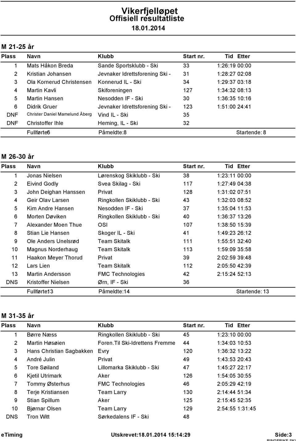 Åberg Vind IL - Ski 35 DNF Christoffer Ihle Heming, IL - Ski 32 Fullførte: 6 Påmeldte: 8 Startende: 8 M 26-30 år 1 Jonas Nielsen Lørenskog Skiklubb - Ski 38 1:23:11 00:00 2 Eivind Godly Svea Skilag -