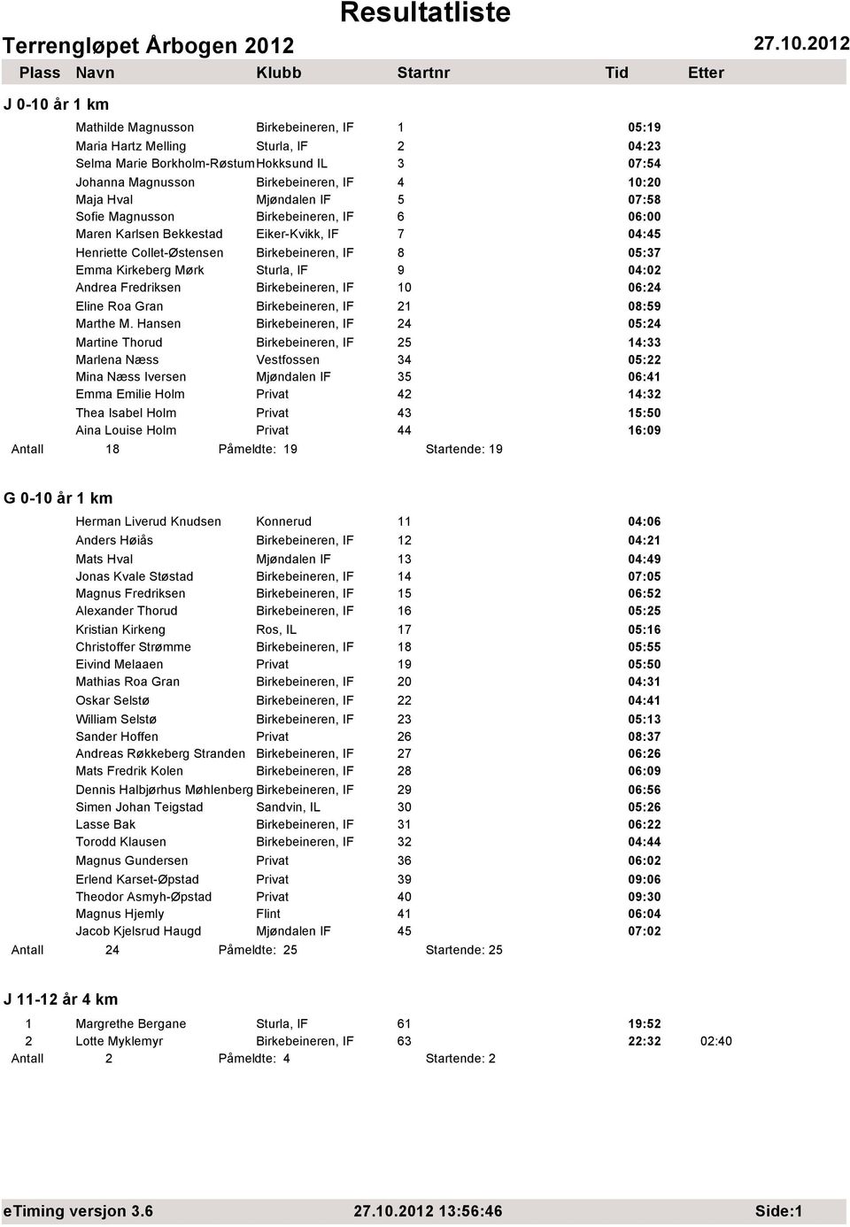 04:02 Andrea Fredriksen Birkebeineren, IF 10 06:24 Eline Roa Gran Birkebeineren, IF 21 08:59 Marthe M.