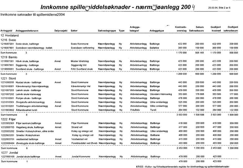 velforening Balløkke 150000 150000 1 170000 505 165 1 170000 505 000 1219 Bømlo 1219007301 Håvik skule, ballbinge Moster Idrettslag 1 21 9007801 Siggjarvåg - ballbinge Siggjarvåg Vel 1219006001