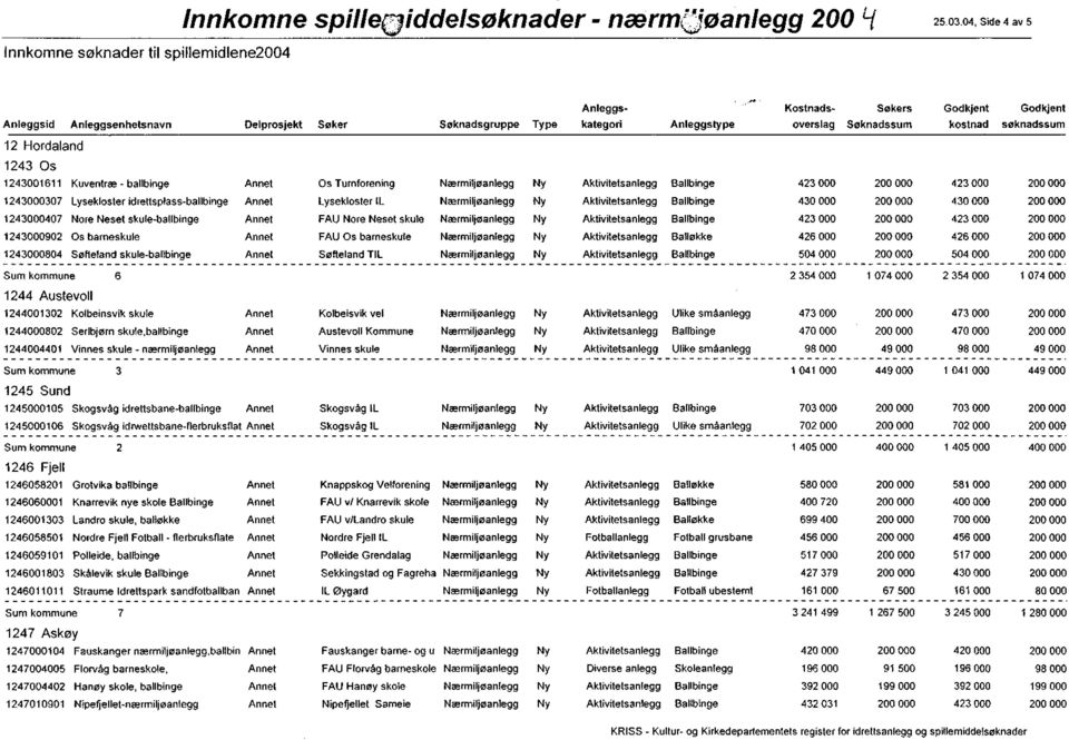 000 430 000 1243000407 Nore Neset skule-ballbinge FAU Nore Neset skule 1243000902 Os barneskule FAD Os barneskule Balløkke 426 000 426 000 1243000804 Søfteland skule-ballbinge Søfteland TIL 504 000