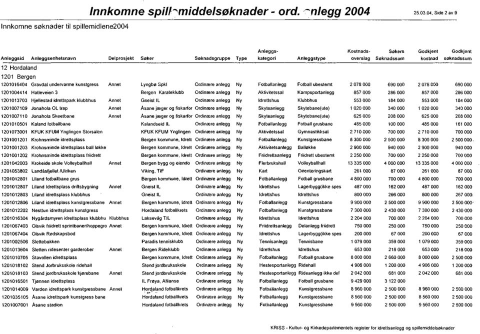 1201004414 Hatleveien 3 Bergen Karateklubb Aktivitetssal Kampsportanlegg 857 000 286 000 857 000 286 000 1201013703 Hjellestad idrettspark klubbhus Gneist IL 553 000 184000 553 000 184000 1201007109