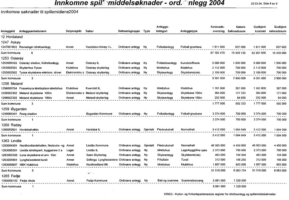 1 911 000 637 000 1 911 000 637 000 Sum kommune 6 67 182470 15459159 62 501 000 15459000 1253 Osterøy 1253000103 Osterøy stadion, friidrettanlegg Osterøy IL Friidrettsanlegg Kunststoffbane 5 080 000