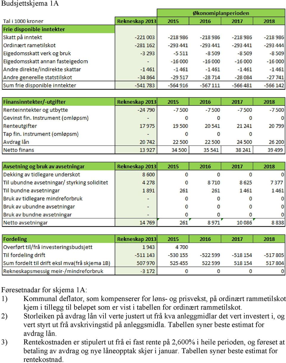 2) Storleiken på avdrag lån vil verte justert ut frå kva anleggmidlar det vert investert i, og vert styrt ut frå avskrivingstid på anleggsmidla.