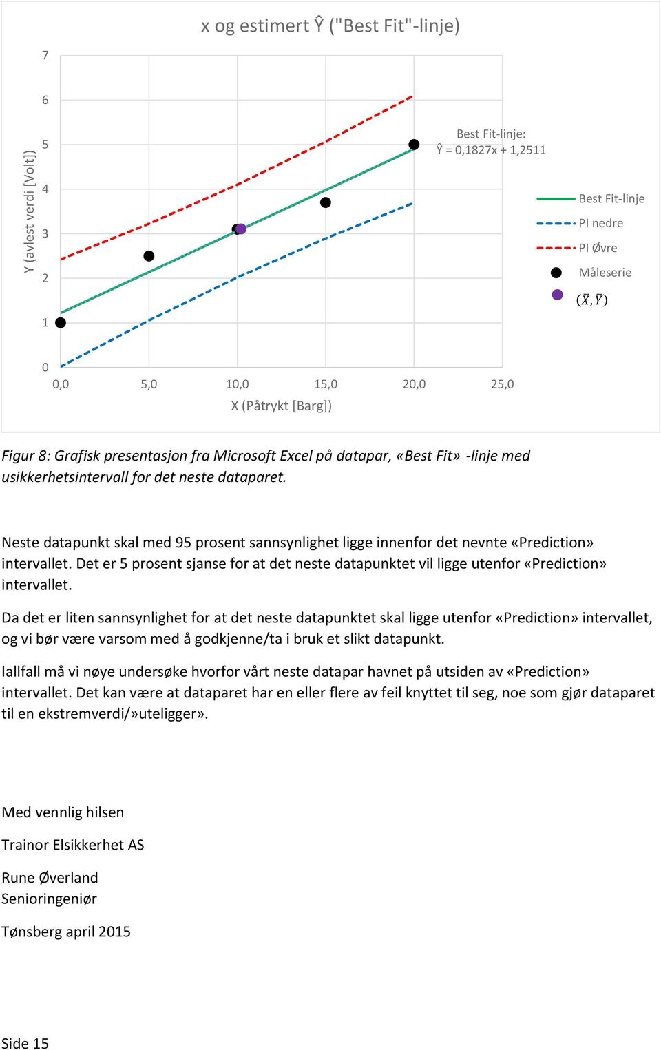 Neste datapukt skal med 9 proset sasylighet ligge iefor det evte «Predictio» itervallet. Det er proset sjase for at det este datapuktet vil ligge utefor «Predictio» itervallet.