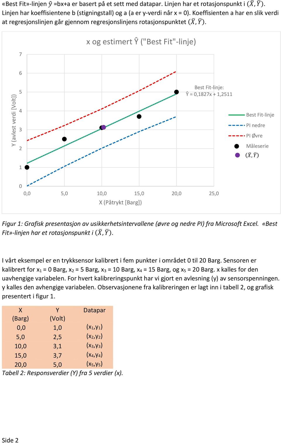 7 x og estimert Y ("Best Fit"-lije) 6 Best Fit-lije: Y = 0,187x + 1,11 4 3 Best Fit-lije PI edre PI Øvre Måleserie (X, Y ) 1 0 0,0,0 10,0 1,0 0,0,0 X (Påtrykt [Barg]) Figur 1: Grafisk presetasjo av