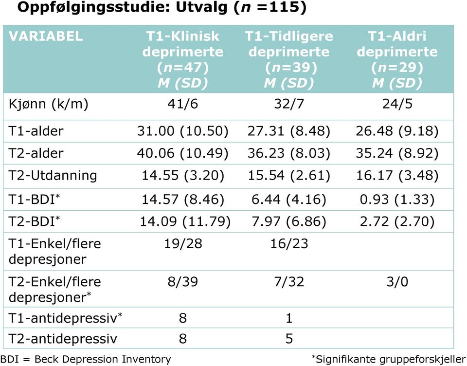 20) 15.54 (2.61) 16.17 (3.48) T1-BDI * 14.57 (8.46) 6.44 (4.16) 0.93 (1.33) T2-BDI * 14.09 (11.79) 7.97 (6.86) 2.72 (2.