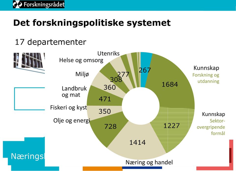 og energi 277 308 360 471 350 728 1414 1227 Næringsliv Institutter UoH