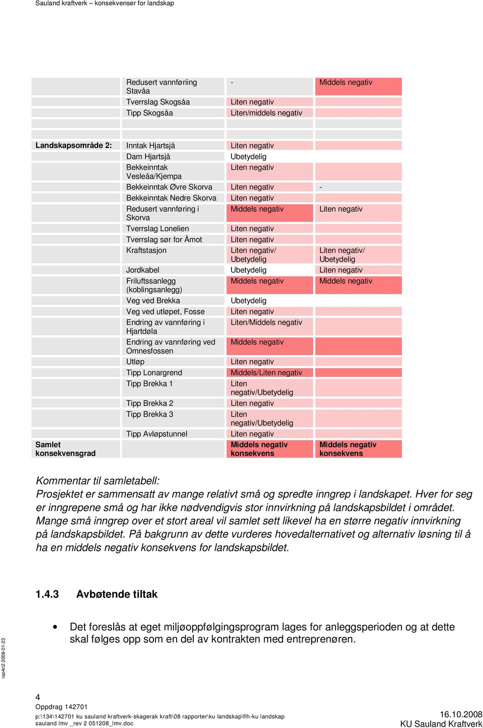 Tverrslag sør for Åmot Liten negativ Samlet konsekvensgrad Kraftstasjon Liten negativ/ Ubetydelig Liten negativ/ Ubetydelig Jordkabel Ubetydelig Liten negativ Friluftssanlegg Middels negativ Middels