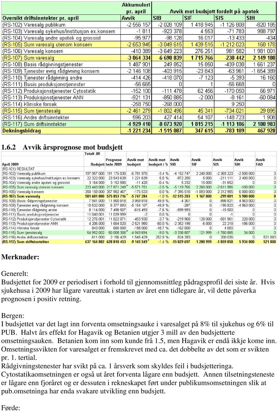 Bergen: I budsjettet var det lagt inn forventa omsetningsauke i varesalget på 8% til sjukehus og 6% til PUB. Halvt års effekt for Hagavik og Betanien utgjer 3 mill av den budsjetterte omsetningsauken.