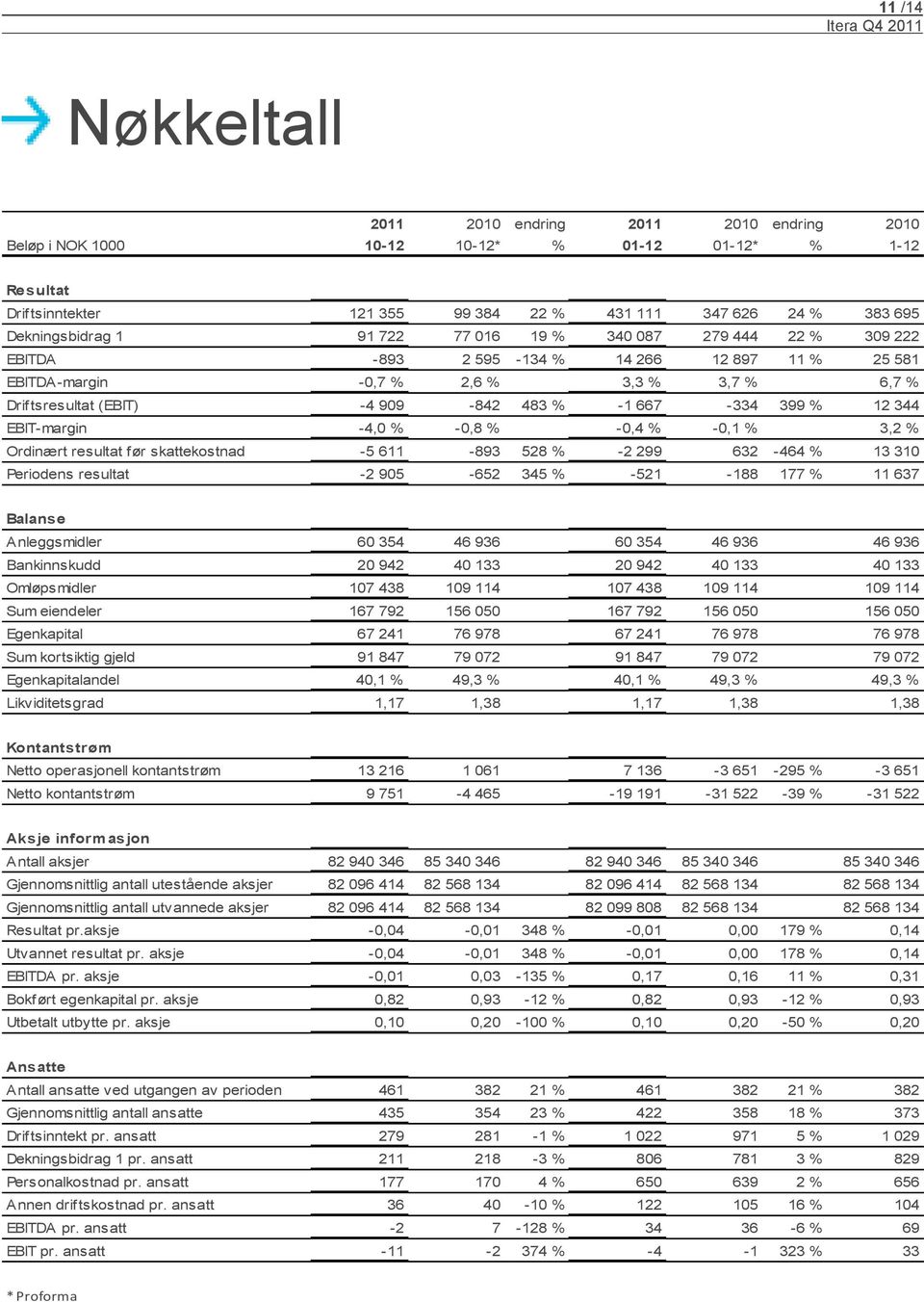 % 12 344 EBIT-margin -4,0 % -0,8 % -0,4 % -0,1 % 3,2 % Ordinært resultat før skattekostnad -5 611-893 528 % -2 299 632-464 % 13 310 Periodens resultat -2 905-652 345 % -521-188 177 % 11 637 Balanse