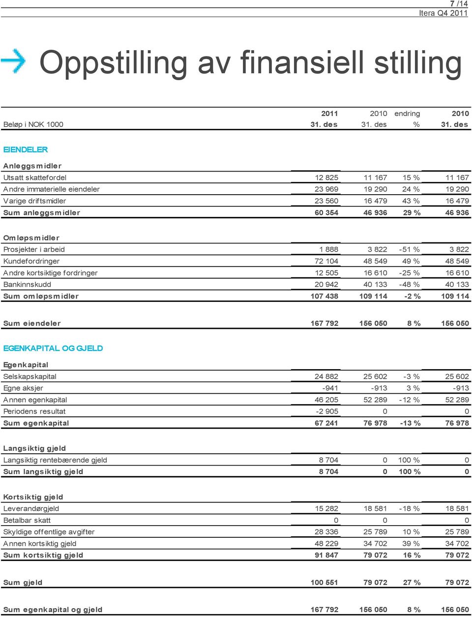 354 46 936 29 % 46 936 Om løpsm idler Prosjekter i arbeid 1 888 3 822-51 % 3 822 Kundefordringer 72 104 48 549 49 % 48 549 Andre kortsiktige fordringer 12 505 16 610-25 % 16 610 Bankinnskudd 20 942