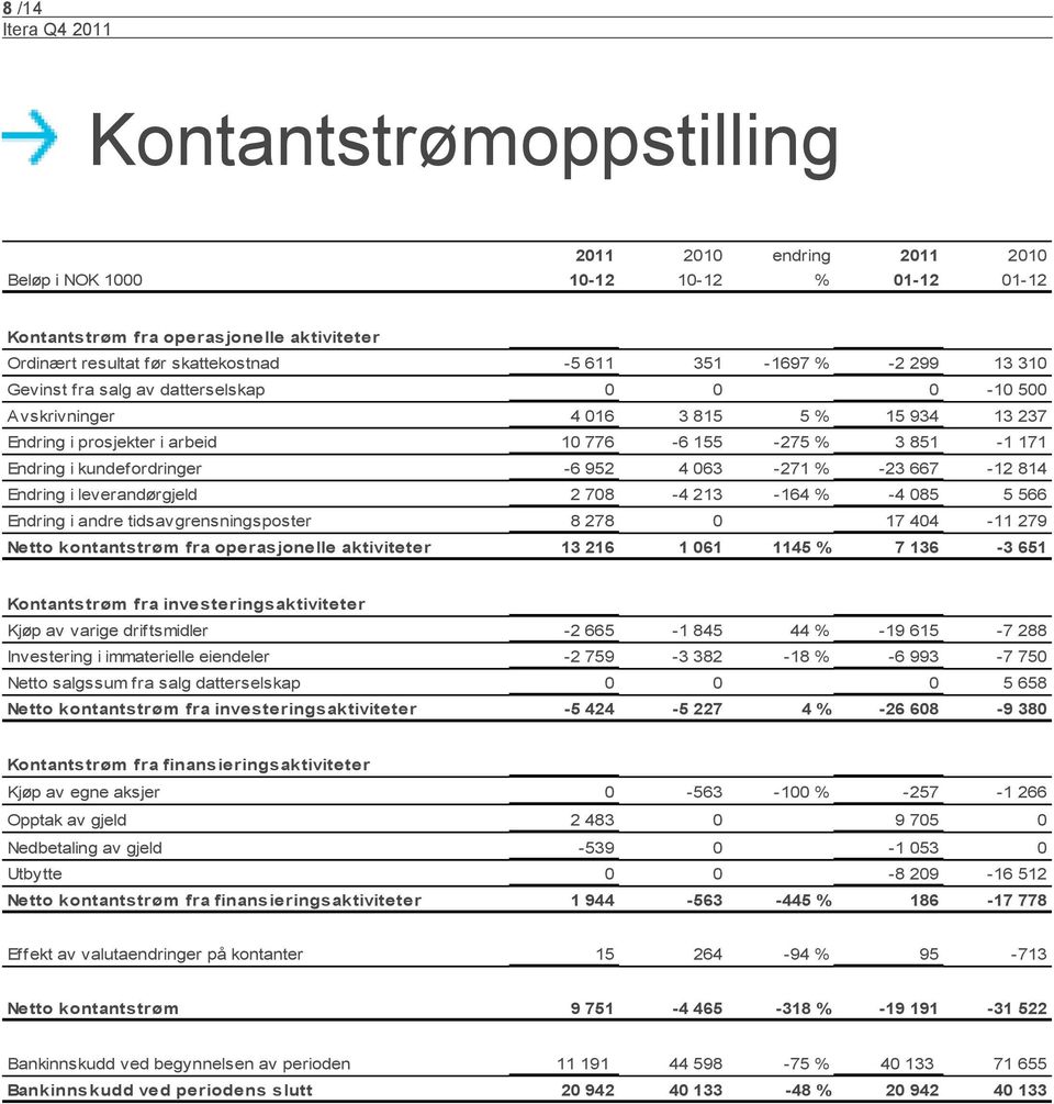 4 063-271 % -23 667-12 814 Endring i leverandørgjeld 2 708-4 213-164 % -4 085 5 566 Endring i andre tidsavgrensningsposter 8 278 0 17 404-11 279 Netto kontantstrøm fra operasjonelle aktiviteter 13