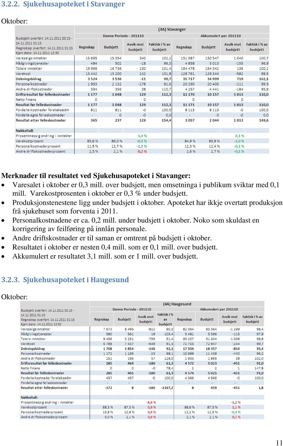 Apoteket har ikkje overtatt produksjon frå sjukehuset som forventa i 2011. Personalkostnadene er ca. 0,2 mill. under budsjett i oktober.