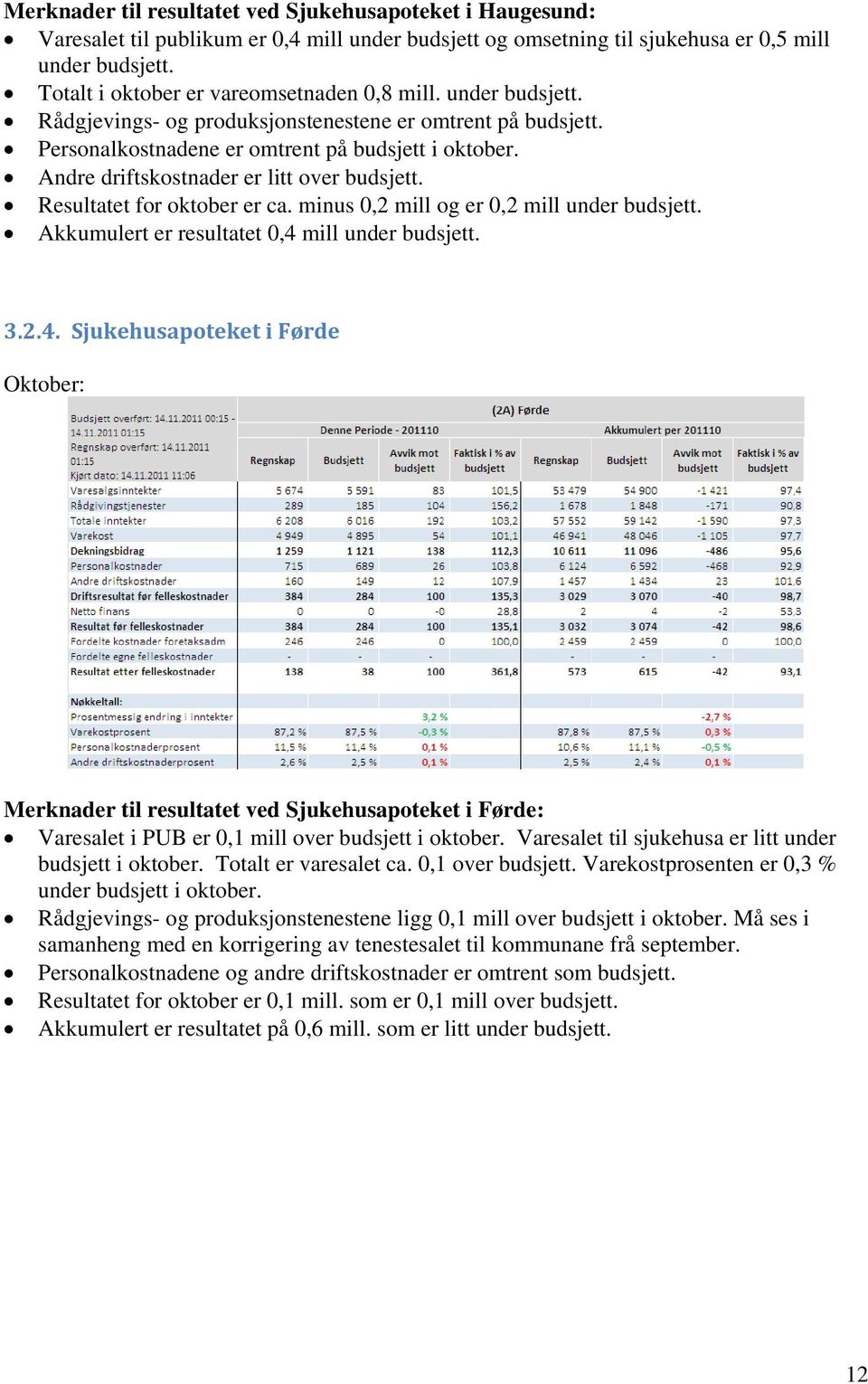 Andre driftskostnader er litt over budsjett. Resultatet for oktober er ca. minus 0,2 mill og er 0,2 mill under budsjett. Akkumulert er resultatet 0,4 