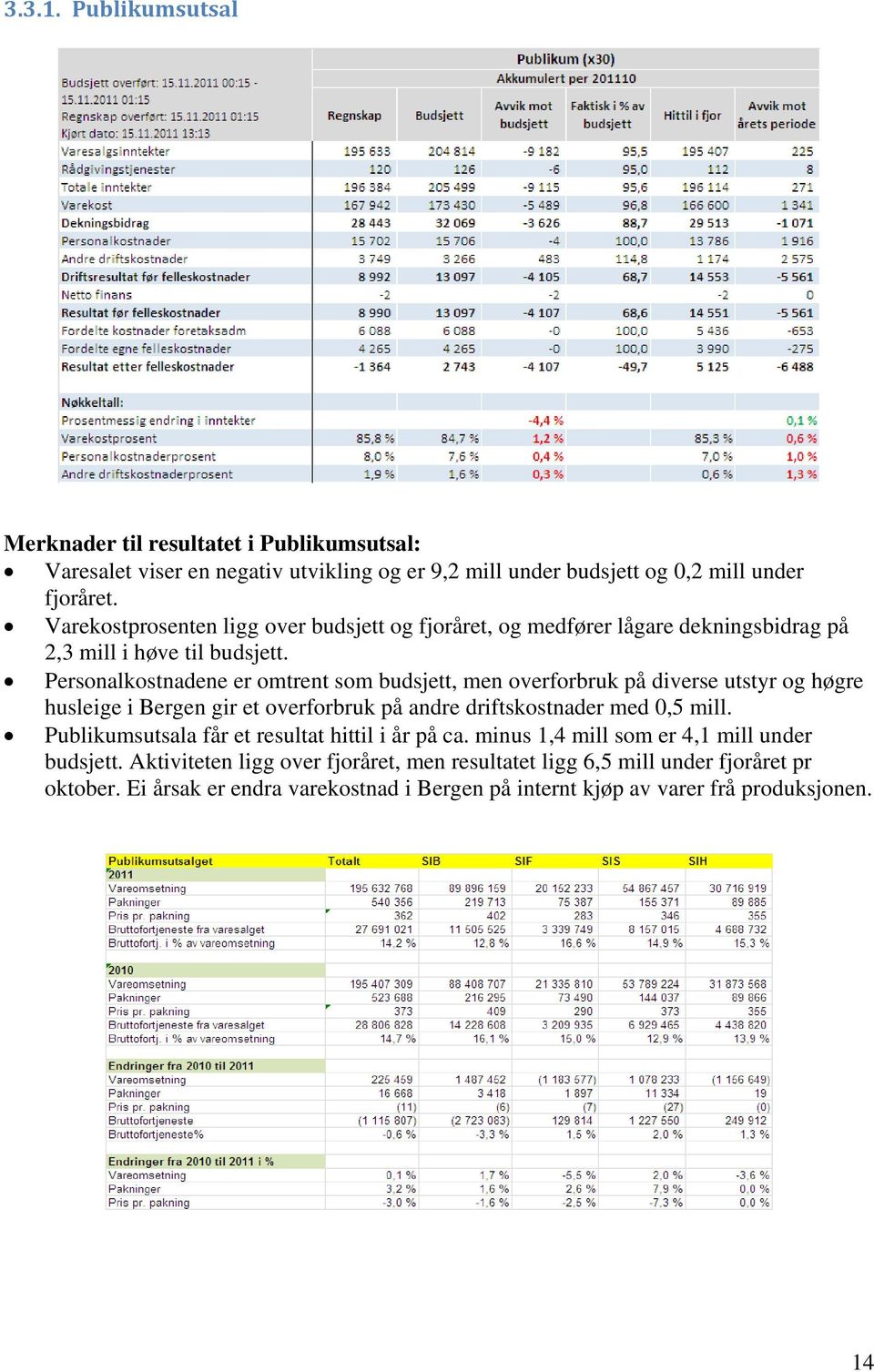 Personalkostnadene er omtrent som budsjett, men overforbruk på diverse utstyr og høgre husleige i Bergen gir et overforbruk på andre driftskostnader med 0,5 mill.