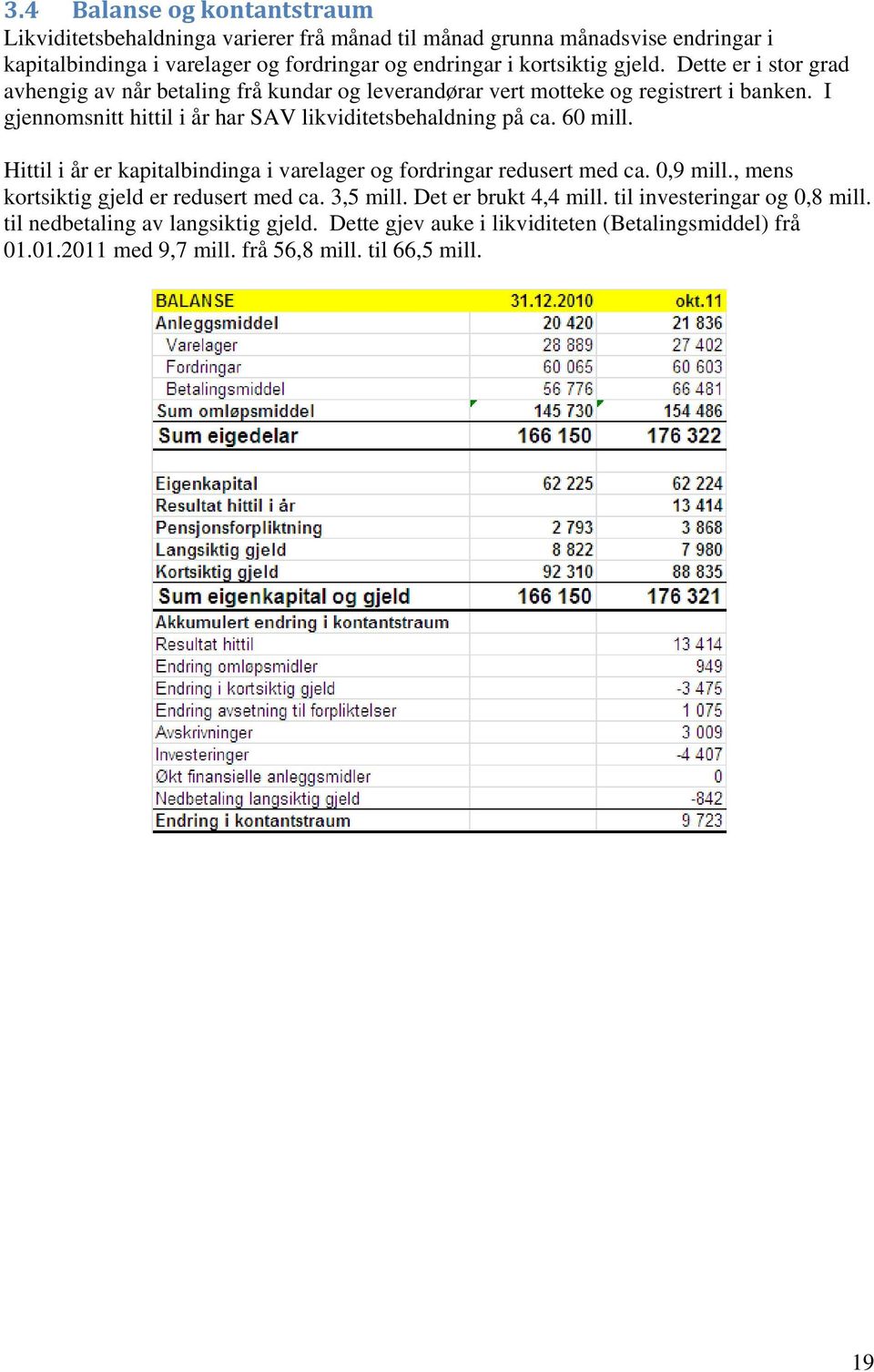 I gjennomsnitt hittil i år har SAV likviditetsbehaldning på ca. 60 mill. Hittil i år er kapitalbindinga i varelager og fordringar redusert med ca. 0,9 mill.