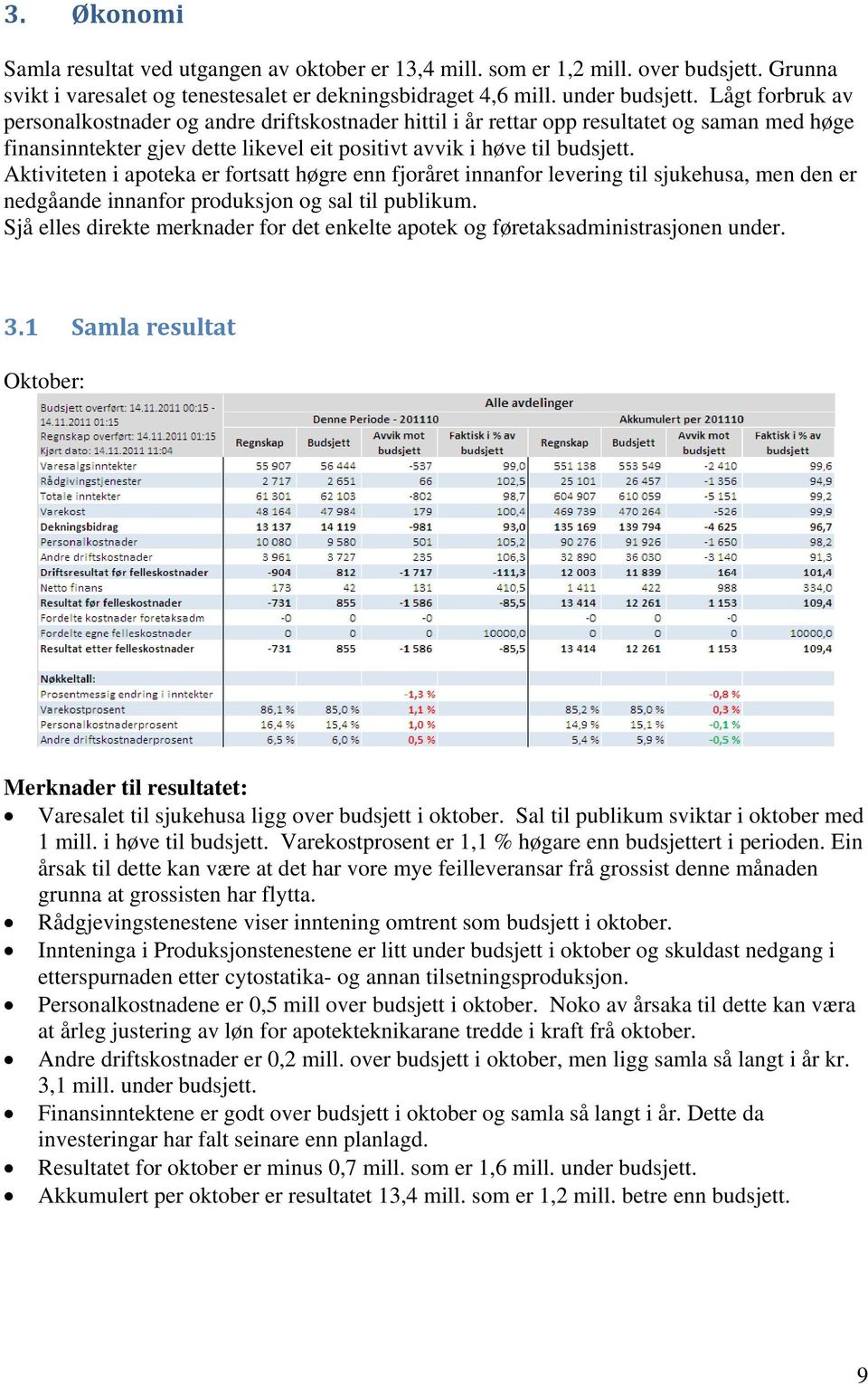 Aktiviteten i apoteka er fortsatt høgre enn fjoråret innanfor levering til sjukehusa, men den er nedgåande innanfor produksjon og sal til publikum.