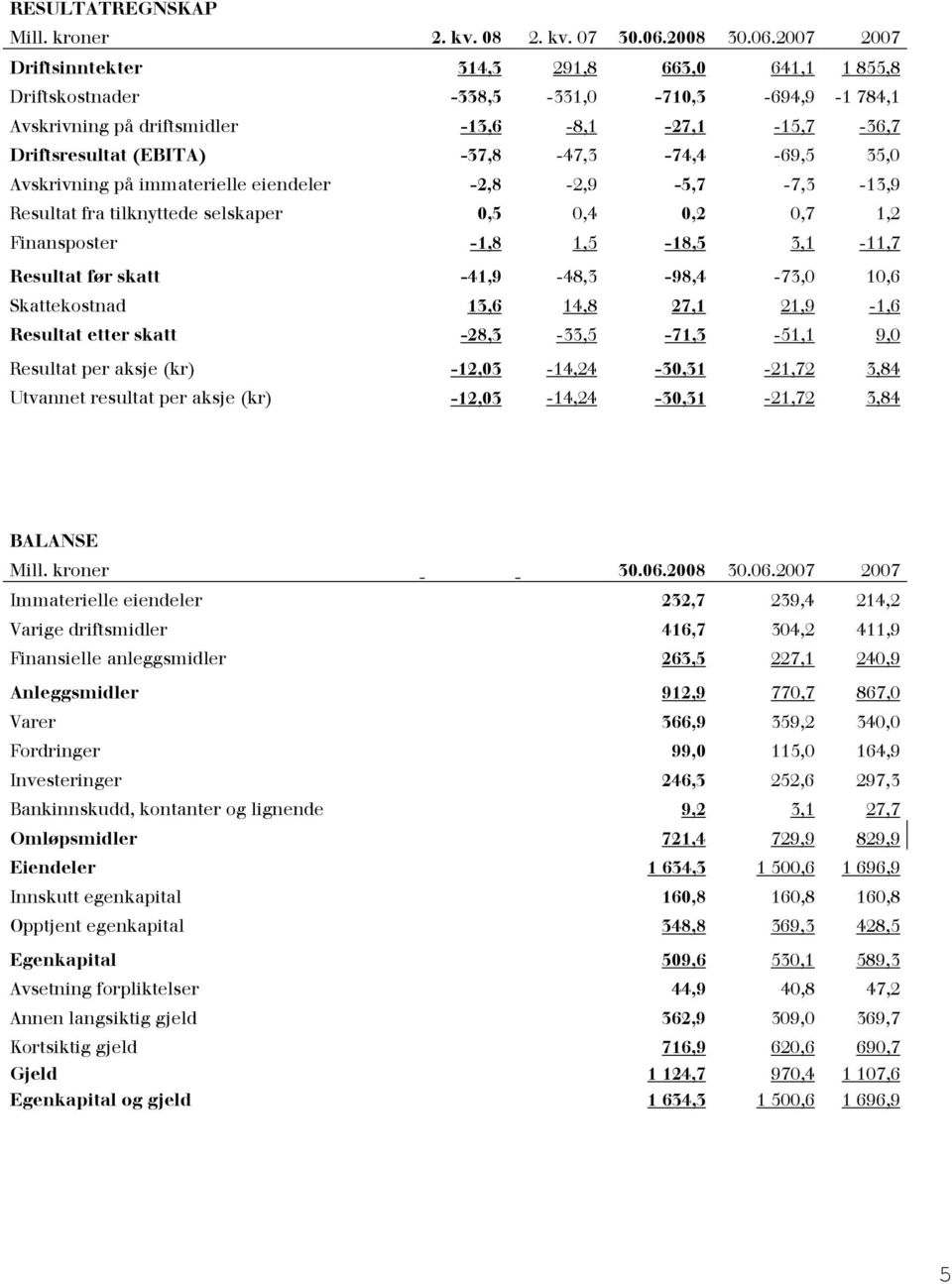 -37,8-47,3-74,4-69,5 35,0 Avskrivning på immaterielle eiendeler -2,8-2,9-5,7-7,3-13,9 Resultat fra tilknyttede selskaper 0,5 0,4 0,2 0,7 1,2 Finansposter -1,8 1,5-18,5 3,1-11,7 Resultat før skatt