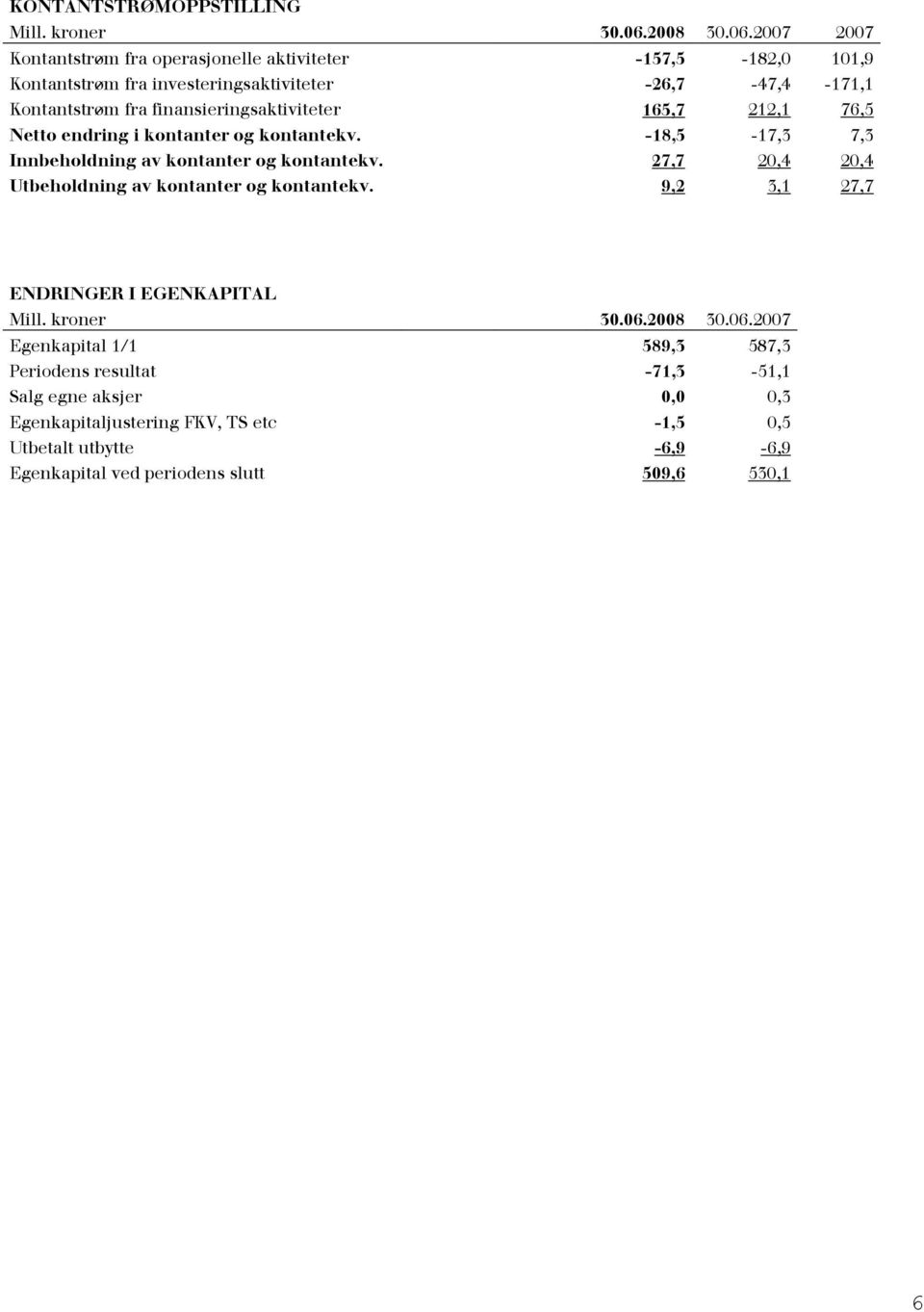 2007 2007 Kontantstrøm fra operasjonelle aktiviteter -157,5-182,0 101,9 Kontantstrøm fra investeringsaktiviteter -26,7-47,4-171,1 Kontantstrøm fra