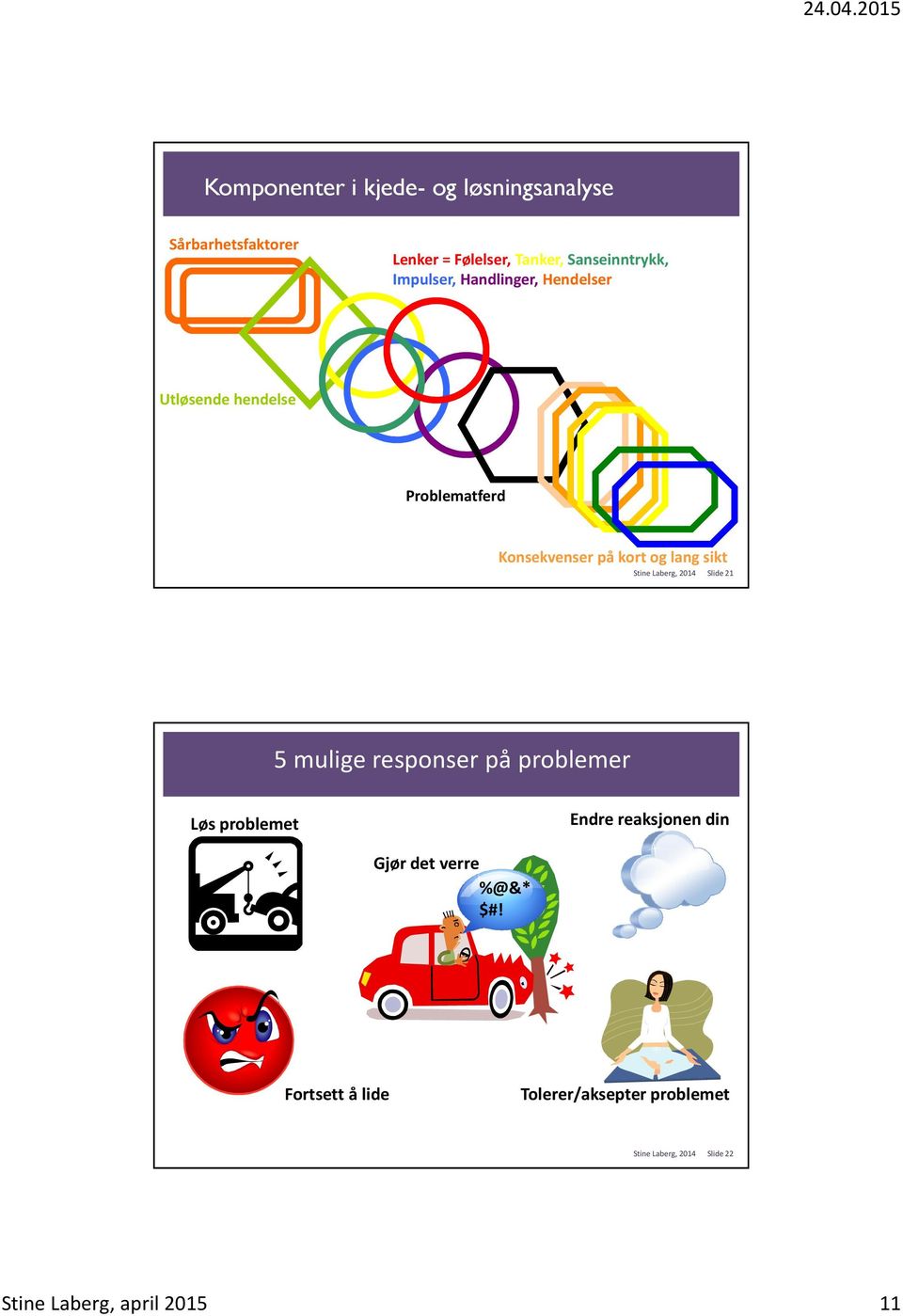 Laberg, 2014 Slide 21 5 mulige responser på problemer Løs problemet Endre reaksjonen din Gjør det verre