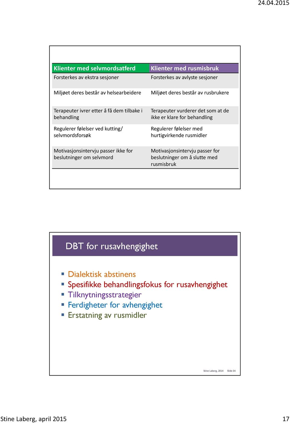 at de ikke er klare for behandling Regulerer følelser med hurtigvirkende rusmidler Motivasjonsintervju passer for beslutningerom å slutte med rusmisbruk DBT for rusavhengighet Dialektisk