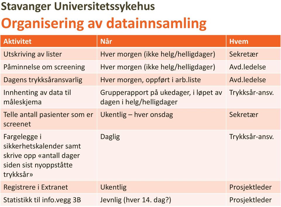 ledelse Innhenting av data til måleskjema Telle antall pasienter som er screenet Fargelegge i sikkerhetskalender samt skrive opp «antall dager siden sist nyoppståtte