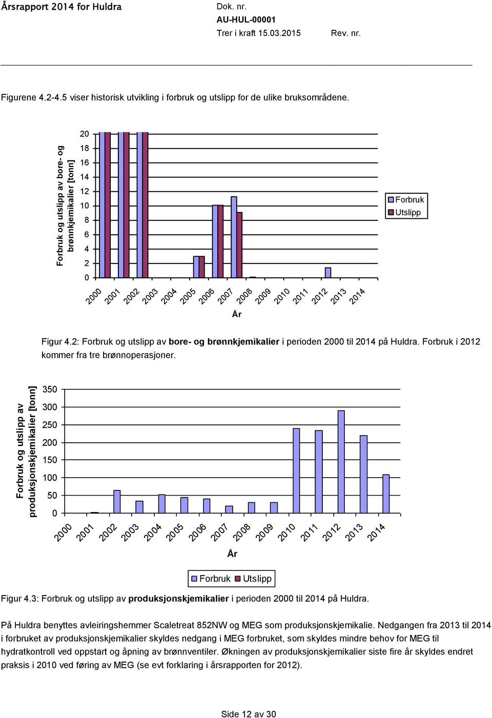 2: Forbruk og utslipp av bore- og brønnkjemikalier i perioden 2000 til 2014 på Huldra. Forbruk i 2012 kommer fra tre brønnoperasjoner.