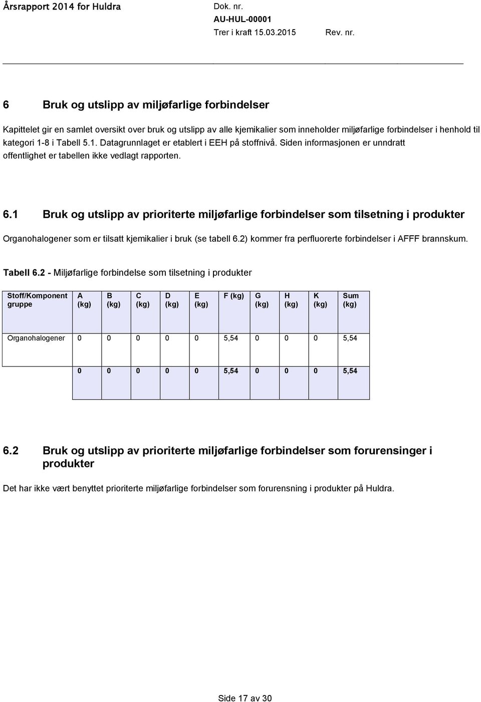 1 Bruk og utslipp av prioriterte miljøfarlige forbindelser som tilsetning i produkter Organohalogener som er tilsatt kjemikalier i bruk (se tabell 6.