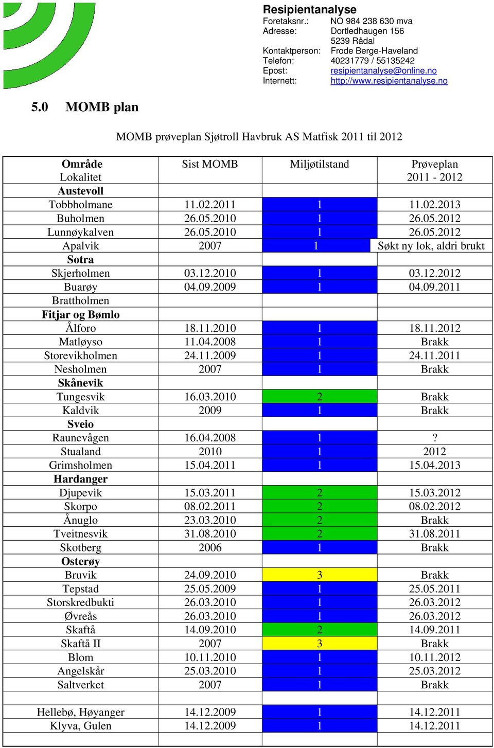 0 MOMB plan MOMB prøveplan Sjøtroll Havbruk AS Matfisk 2011 til 2012 Område Lokalitet Sist MOMB Miljøtilstand Prøveplan 2011-2012 Austevoll Tobbholmane 11.02.2011 1 11.02.2013 Buholmen 26.05.