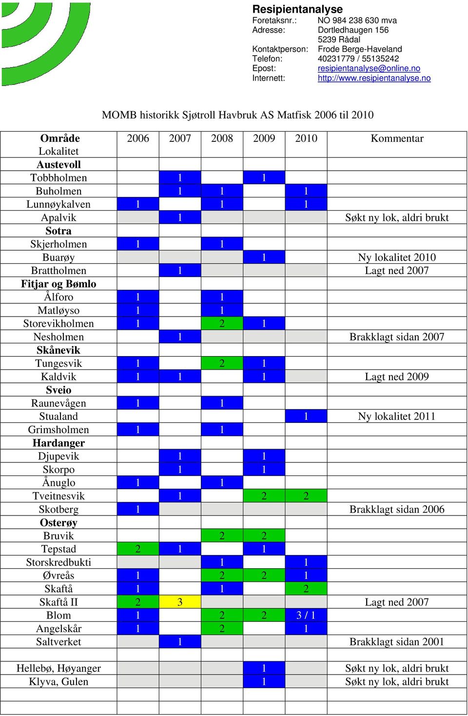 no MOMB historikk Sjøtroll Havbruk AS Matfisk 2006 til 2010 Område 2006 2007 2008 2009 2010 Kommentar Lokalitet Austevoll Tobbholmen 1 1 Buholmen 1 1 1 Lunnøykalven 1 1 1 Apalvik 1 Søkt ny lok, aldri