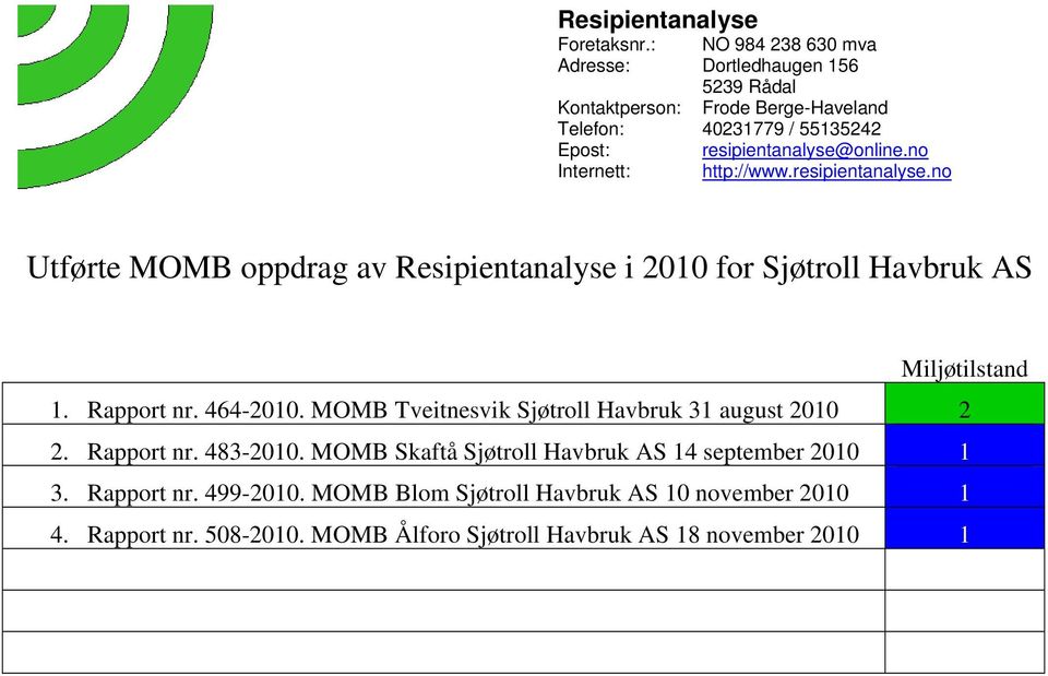 resipientanalyse@online.no Internett: http://www.resipientanalyse.no Utførte MOMB oppdrag av Resipientanalyse i 2010 for Sjøtroll Havbruk AS Miljøtilstand 1.